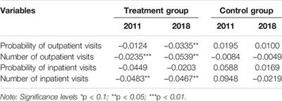 Effects of Urban and Rural Resident Basic Medical Insurance on Healthcare Utilization Inequality in China